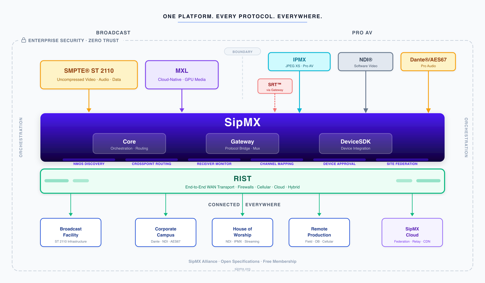 SipMX Convergence Architecture — One Platform unifying ST 2110, IPMX, NDI, Dante/AES67, SRT, MXL, and RIST under a single orchestration layer